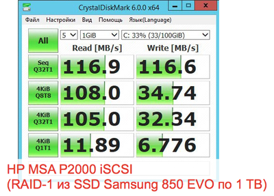 HP MSA P2000 iSCSI<br />(RAID-1 из SSD Samsung 850 EVO по 1 TB)