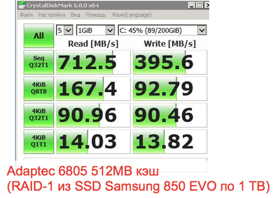 Adaptec 6805 512MB кэш<br />(RAID-1 из SSD Samsung 850 EVO по 1 TB)