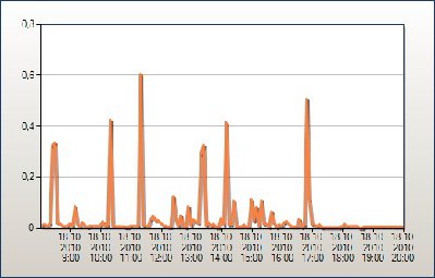 Avg Disk Read sec