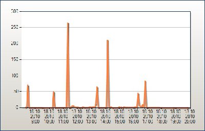 Avg disk Queue length