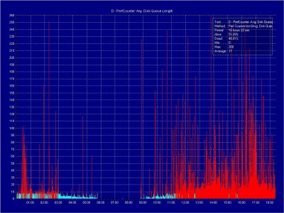 D - Avg. Disk Queue Length.JPG