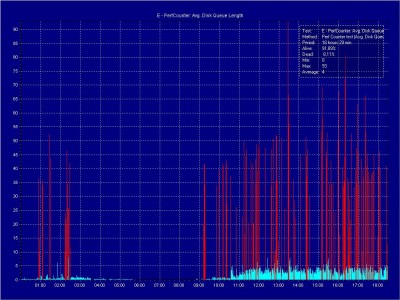 E - Avg. Disk Queue Length.JPG