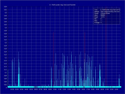 E - Avg. Disk transfer.JPG