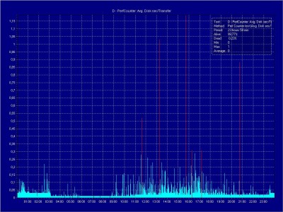 D - Avg. Disk transfer.JPG