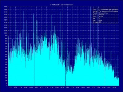 D - Avg. Disk transfers_sec.JPG