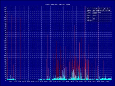 G - Avg Disk Queue Length.JPG