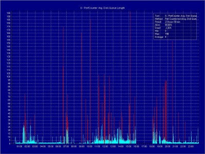 G - Avg Disk Queue Length.JPG