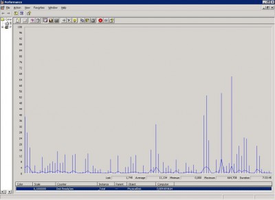 Disk Read/sec