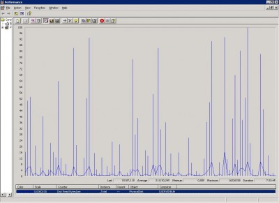 Disk Read Bytes/sec