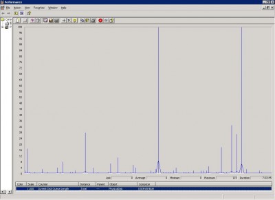 CDQL.JPG (78.9 КБ) 4781 просмотр Current Disk Queue Length