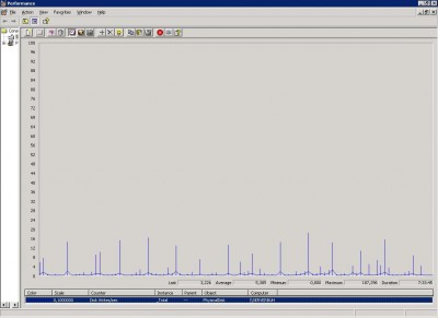 Disk Write/sec