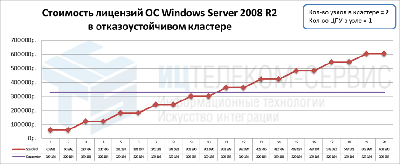 График по стоимости Datacenter и Standart лицензиям от MS