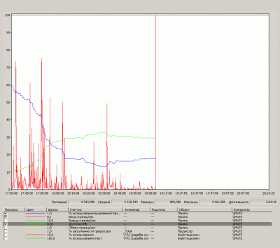 А вот с ОЗУ, по моему, явные проблемы. Красный график -ввод страниц (коэфф 0,1). Вывод страниц -нулевой(?)