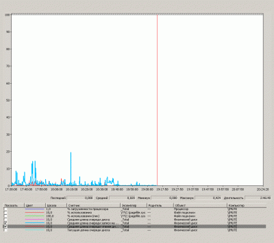 Счетчики дисковой очереди. 10-кратный коэффициент. Голубой - запись. Красный  -очередь чтения. В принципе, очередь записи не очень хороша. Но насколько не очень? (Raid 5)