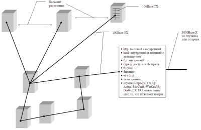 Топология сети.
<br />Рисунок конечно не фонтан.